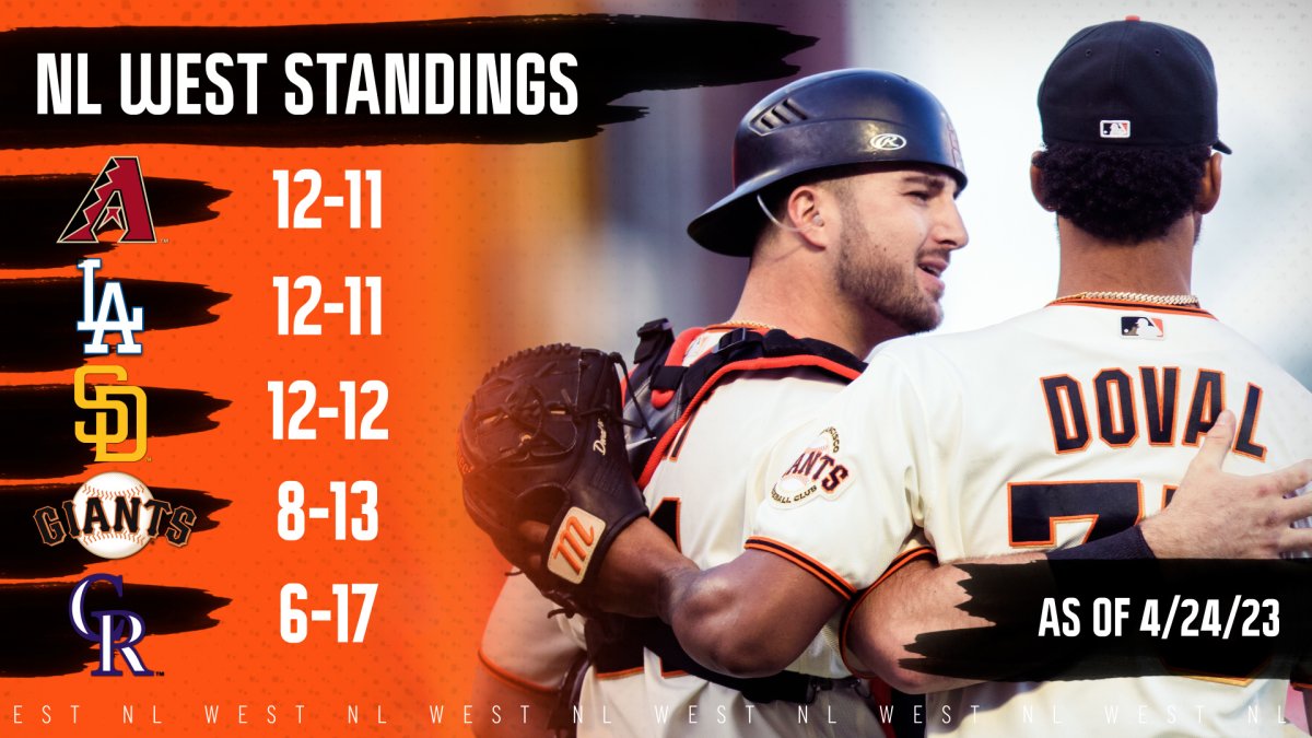 The NL West Is Not For The Cheap: Will The SF Giants Pony Up?