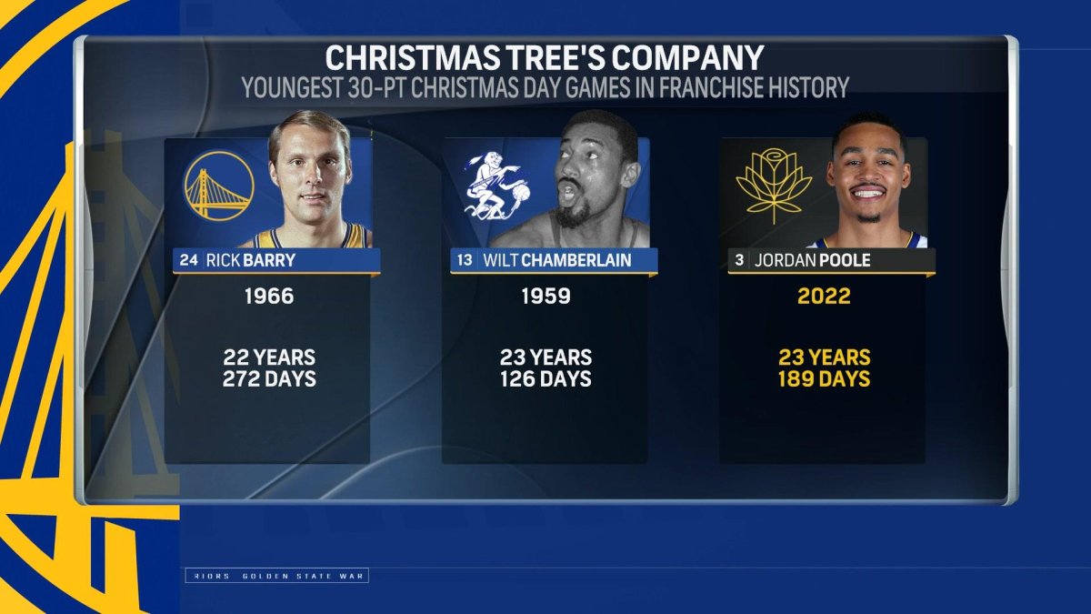 Jordan Poole Makes Warriors Franchise History On Christmas Day
