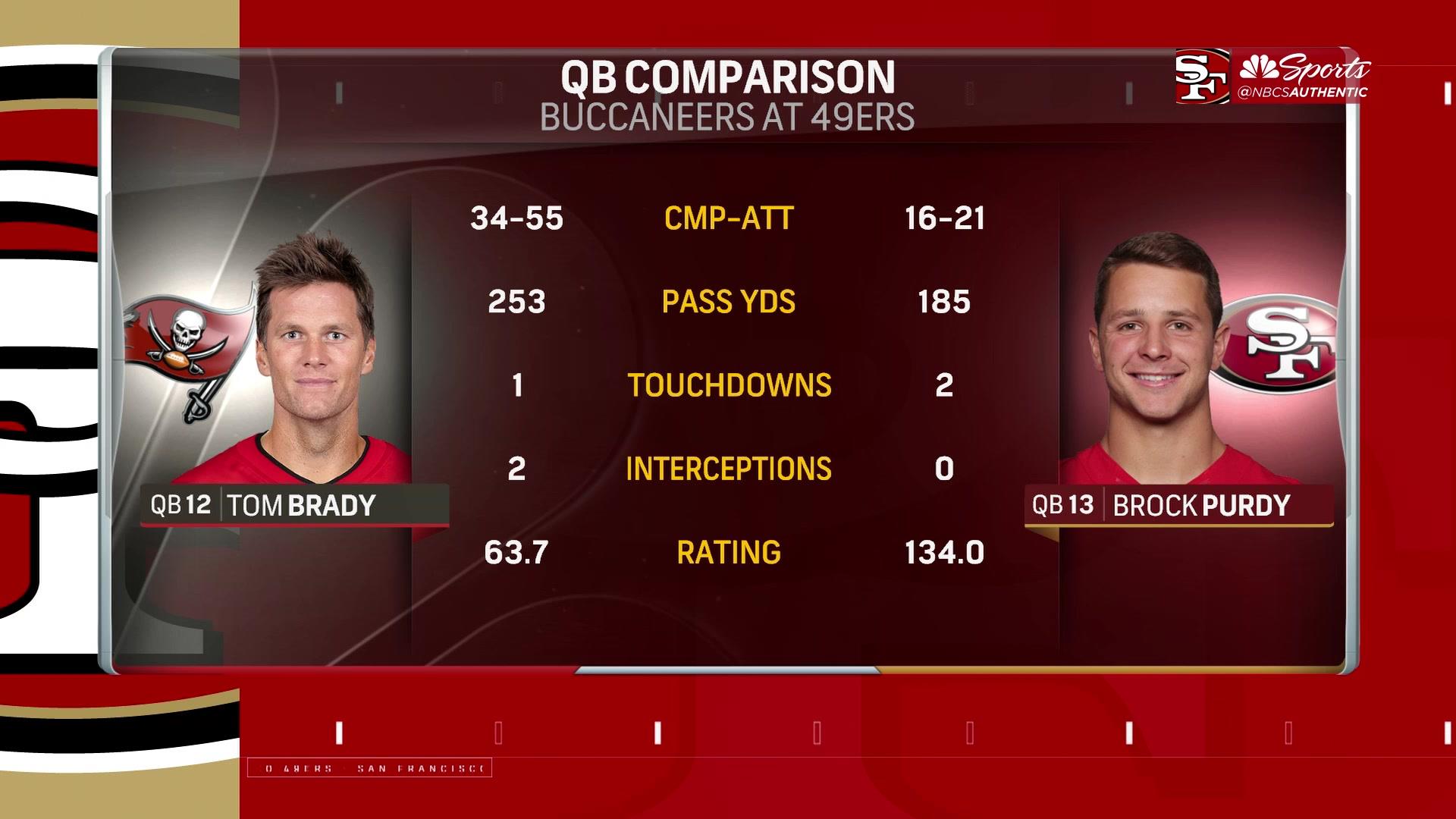 49ers' Brock Purdy finds rhythm in first-ever start, beats Bucs' Tom Brady  – NBC Sports Bay Area & California
