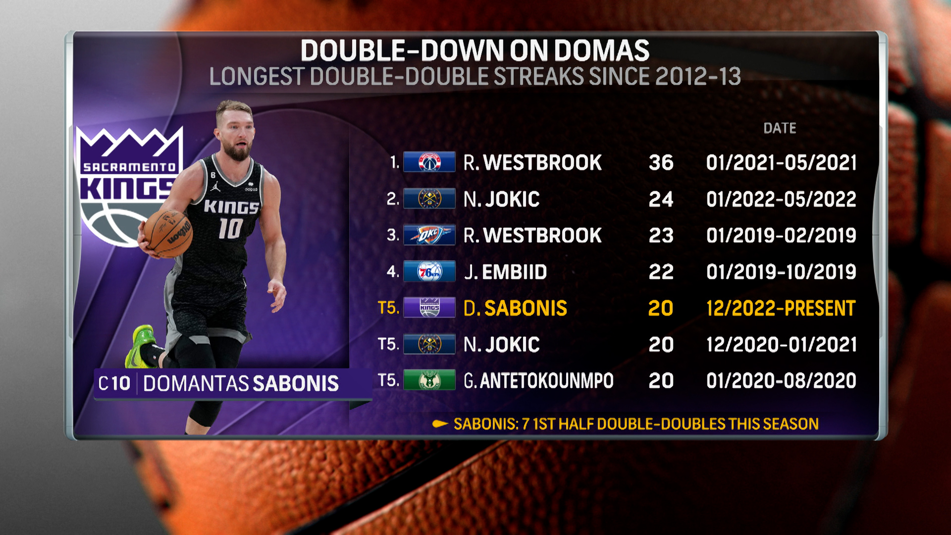 Kings Domantas Sabonis records 20th double-double in Kings win vs