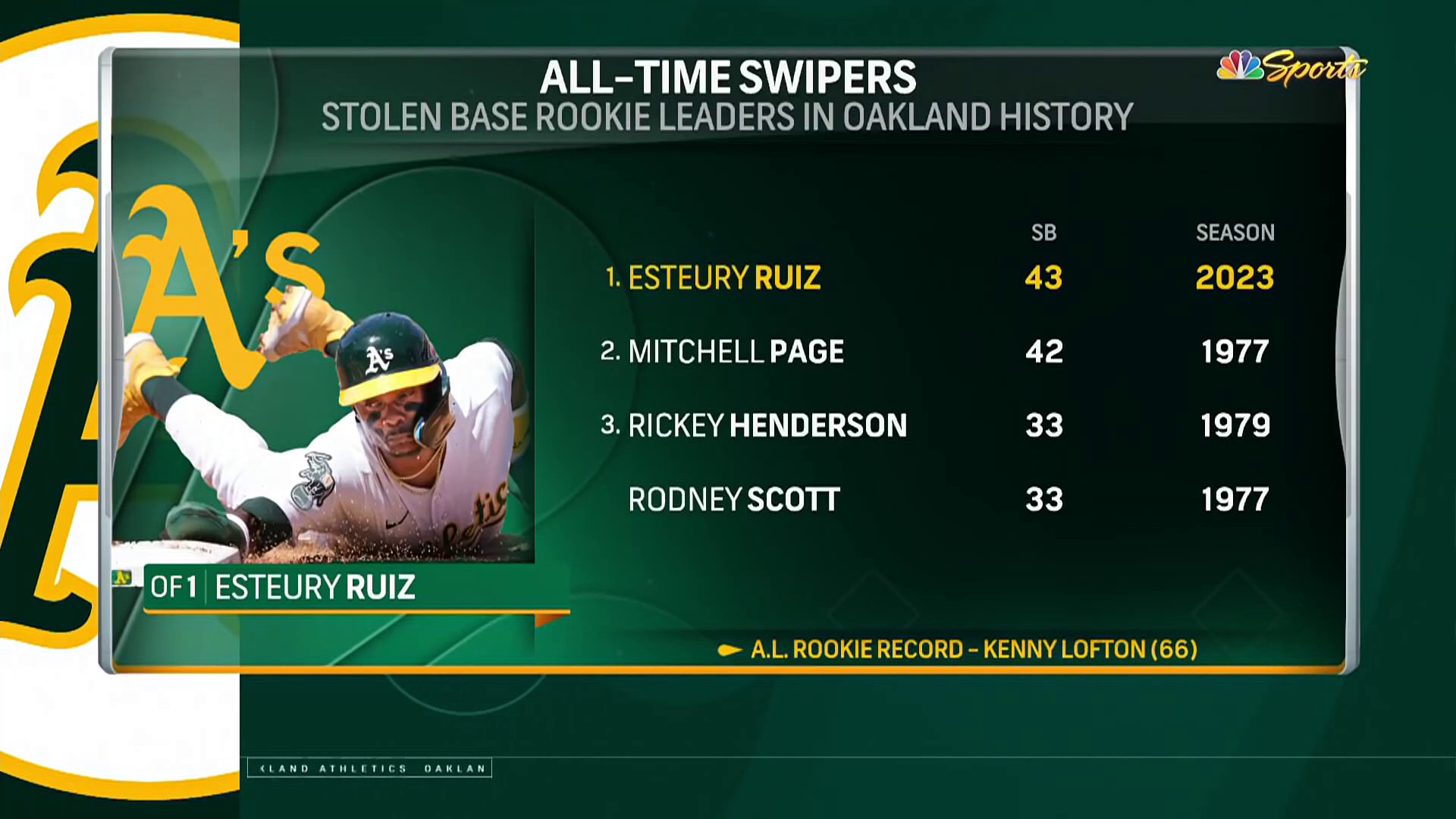 A's Rookie Esteury Ruiz steals 43rd base, makes history!