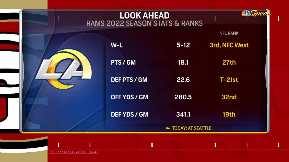 2022 NFL season: Four things to watch for in Rams-49ers game on