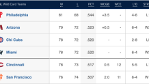 NL Wild Card standings update: Giants slide further out of picture -  Sactown Sports