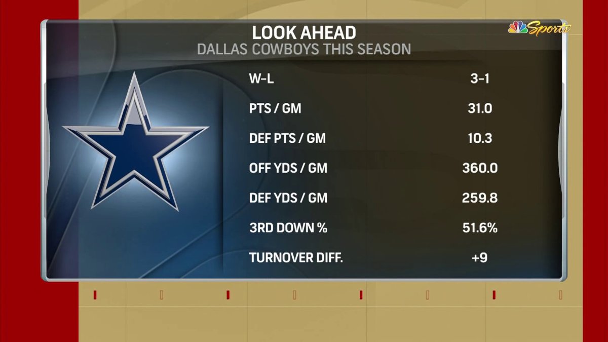 3 post-bye week matchups to watch for the Dallas Cowboys