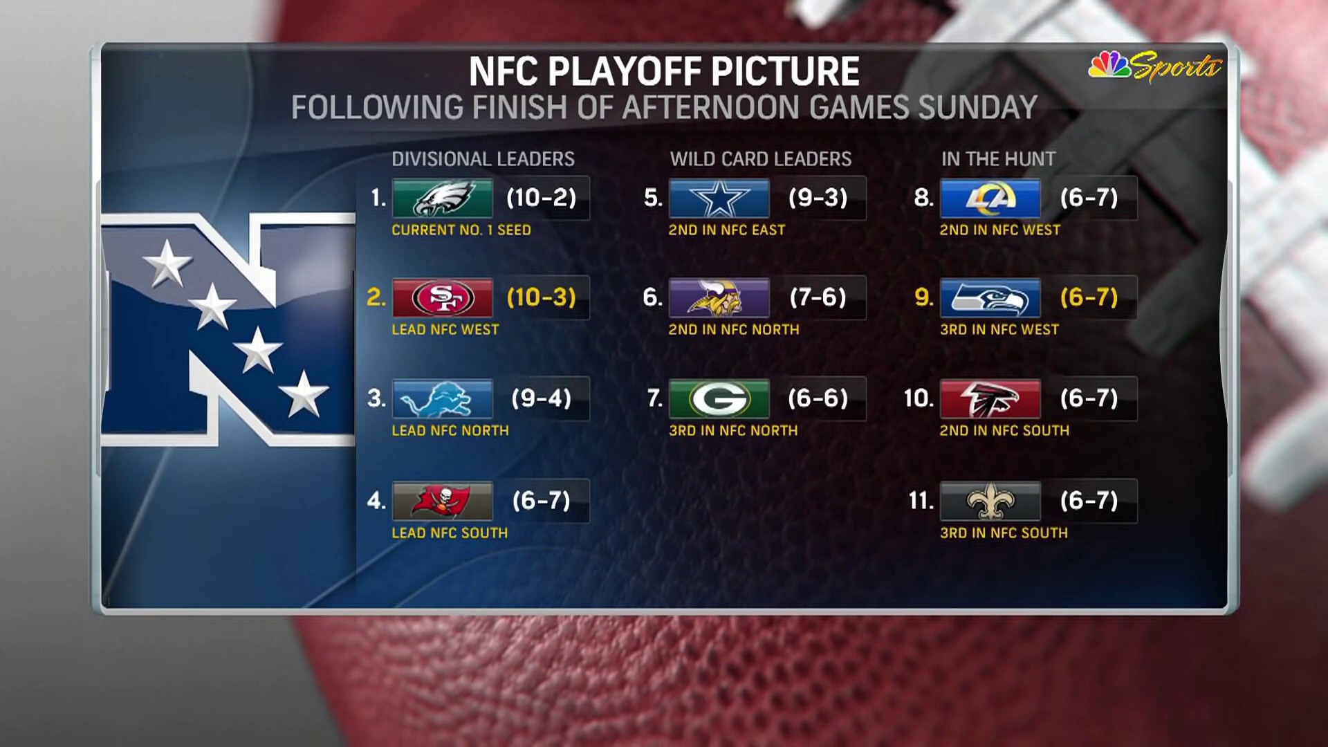 NFL Playoff Picture 2023: 49ers Have NFC Destiny In Their Own Hands ...