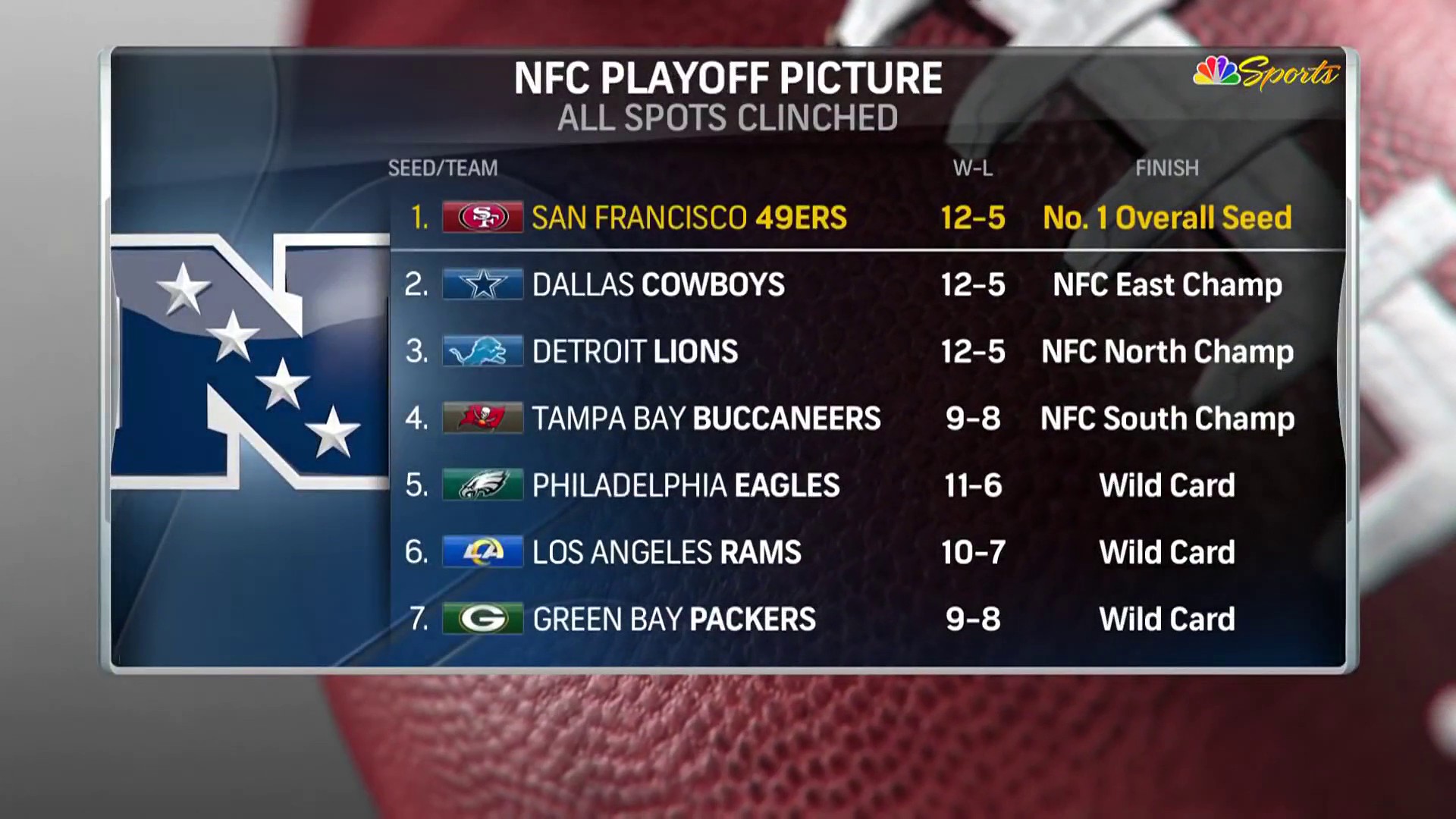 NFC Playoff Picture Is Set With 49ers In The Top Spot – NBC Sports Bay ...