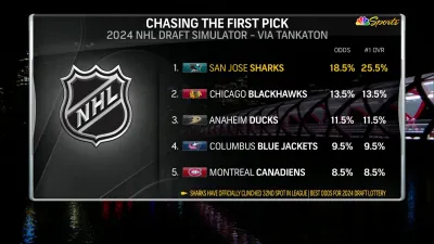 Sharks have best odds of securing No. 1 pick in 2024 NHL Draft