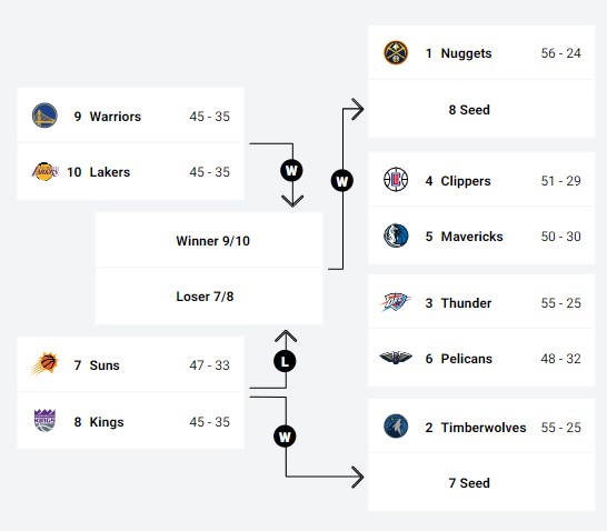 West bracket if season ended today – NBC Sports Bay Area & California ...