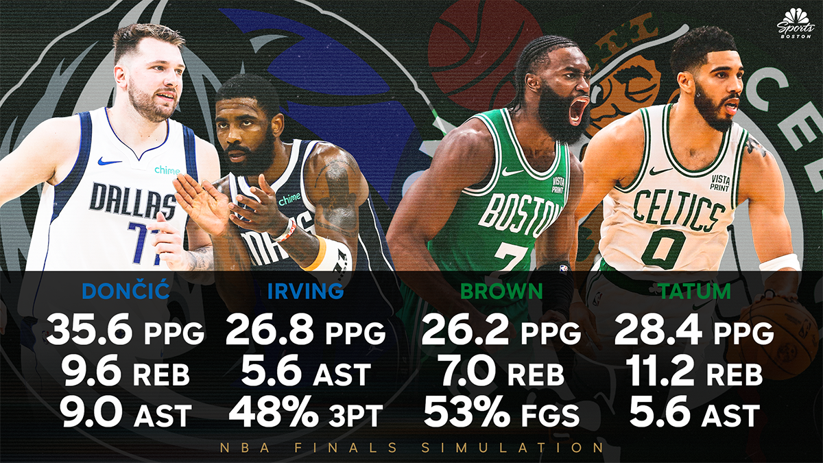 2024 NBA Finals simulation predicts CelticsMavs series NBC Sports