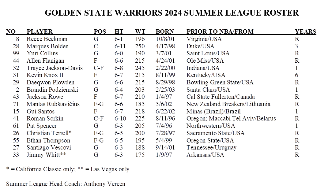Why Warriors draft pick Quinten Post isn’t on NBA Summer League roster ...
