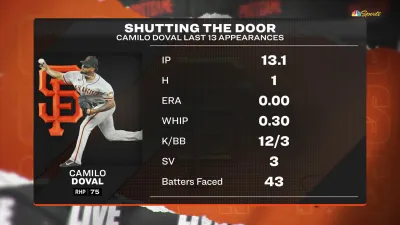 Doval stays dialed in to keep Giants afloat in loss to Twins